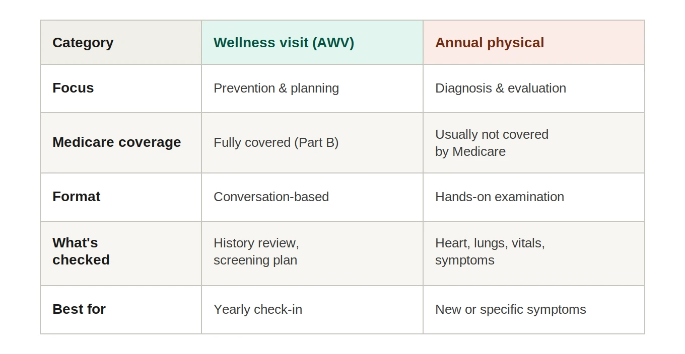 Comparison table: Medicare annual wellness visit (prevention and planning, fully covered by Part B) vs annual physical (hands-on exam, usually not covered by Medicare)