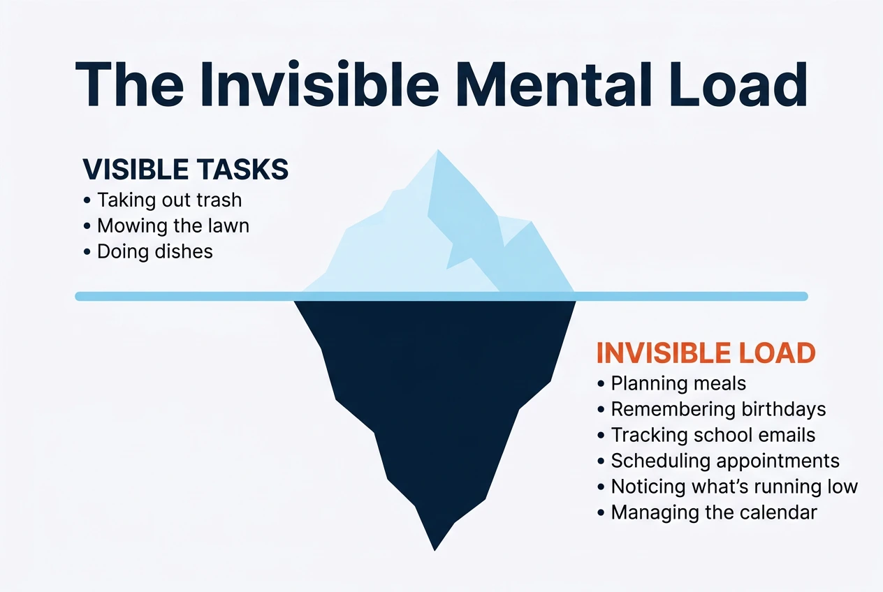 The Invisible Mental Load iceberg infographic