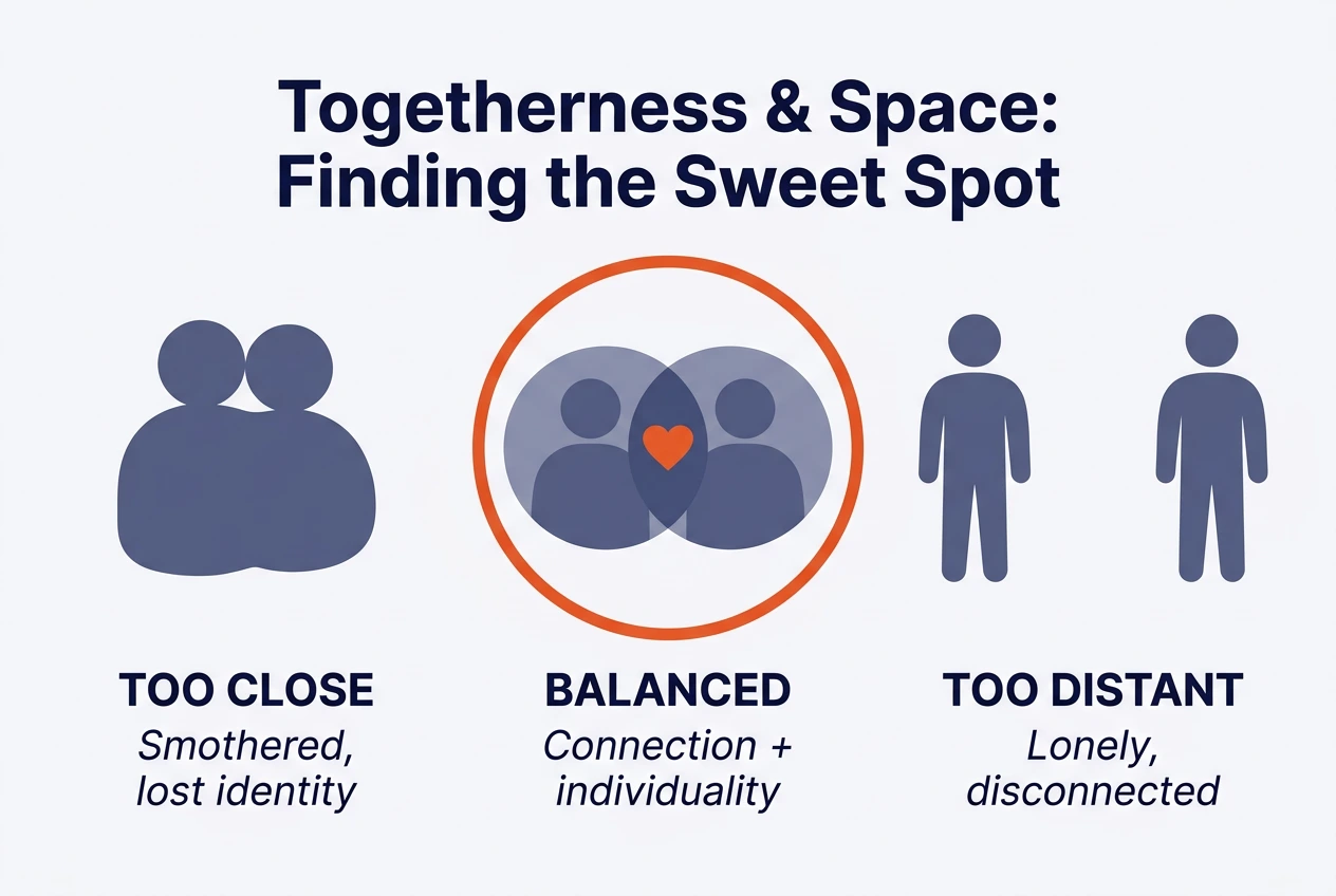 Togetherness and Space: Too Close, Balanced, Too Distant