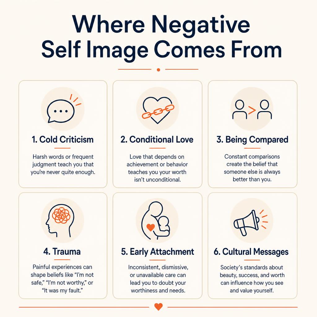 Where negative self image originates: early criticism, conditional love, bullying, trauma, family dynamics, and media pressure