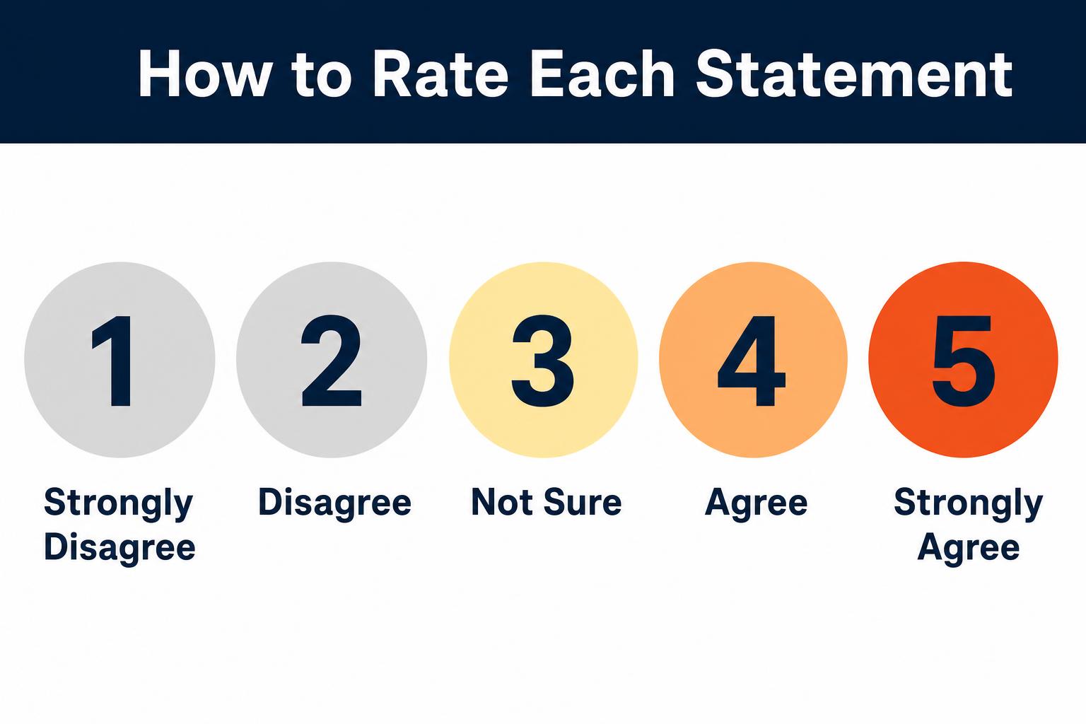 How to rate each statement: 1 Strongly Disagree to 5 Strongly Agree