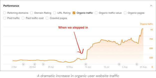 Graph showing dramatic increase in organic website traffic starting in mid-June with annotation 'When we stopped in'