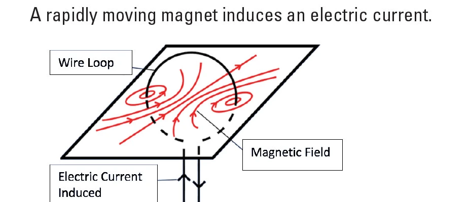 Diagram showing wire loop with magnetic field inducing electric current through movement