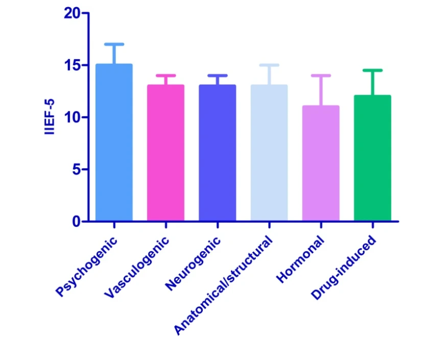 Bar chart comparing IIEF-5 scores across six erectile dysfunction etiologies: psychogenic, vasculogenic, neurogenic, anatomical/structural, hormonal, and drug-induced