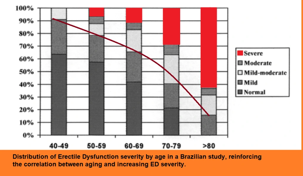 Stacked bar chart showing erectile dysfunction severity distribution by age group (40-49 through >80) in a Brazilian study, with a downward trend line indicating increased severity with age