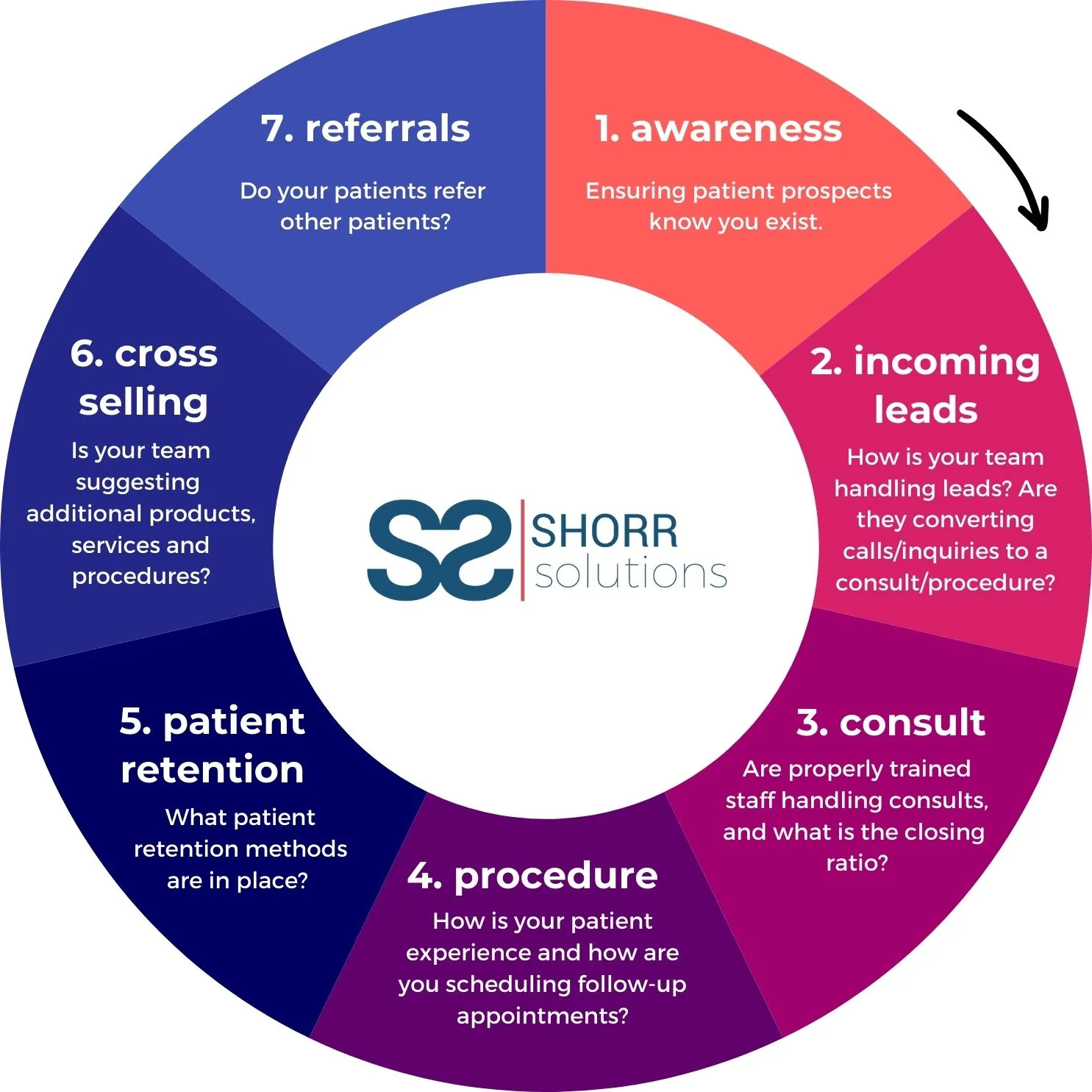 Conversion Cascade wheel diagram with seven segments: awareness, incoming leads, consult, procedure, patient retention, cross selling, and referrals