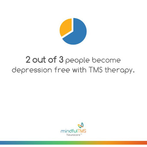 Pie chart showing 2 out of 3 people become depression free with TMS therapy, with Mindful TMS Neurocare logo