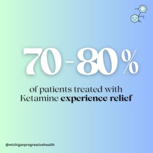 Text graphic stating 70-80% of patients treated with Ketamine experience relief, with molecular illustration on gradient background