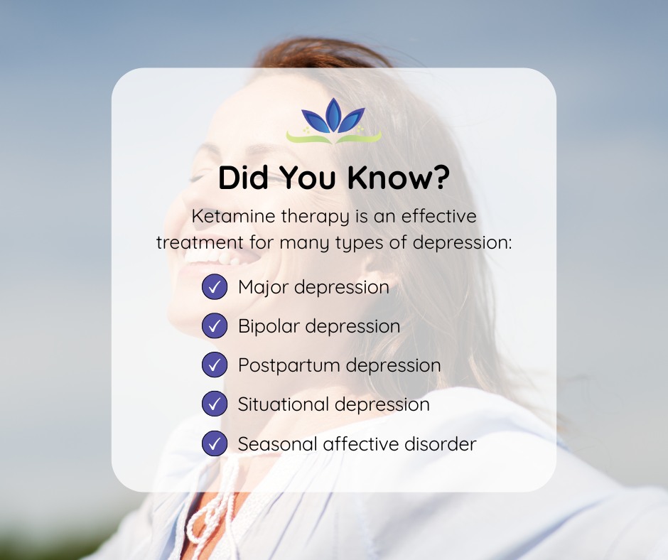 Infographic listing ketamine therapy as effective treatment for major depression, bipolar depression, postpartum depression, situational depression, and seasonal affective disorder