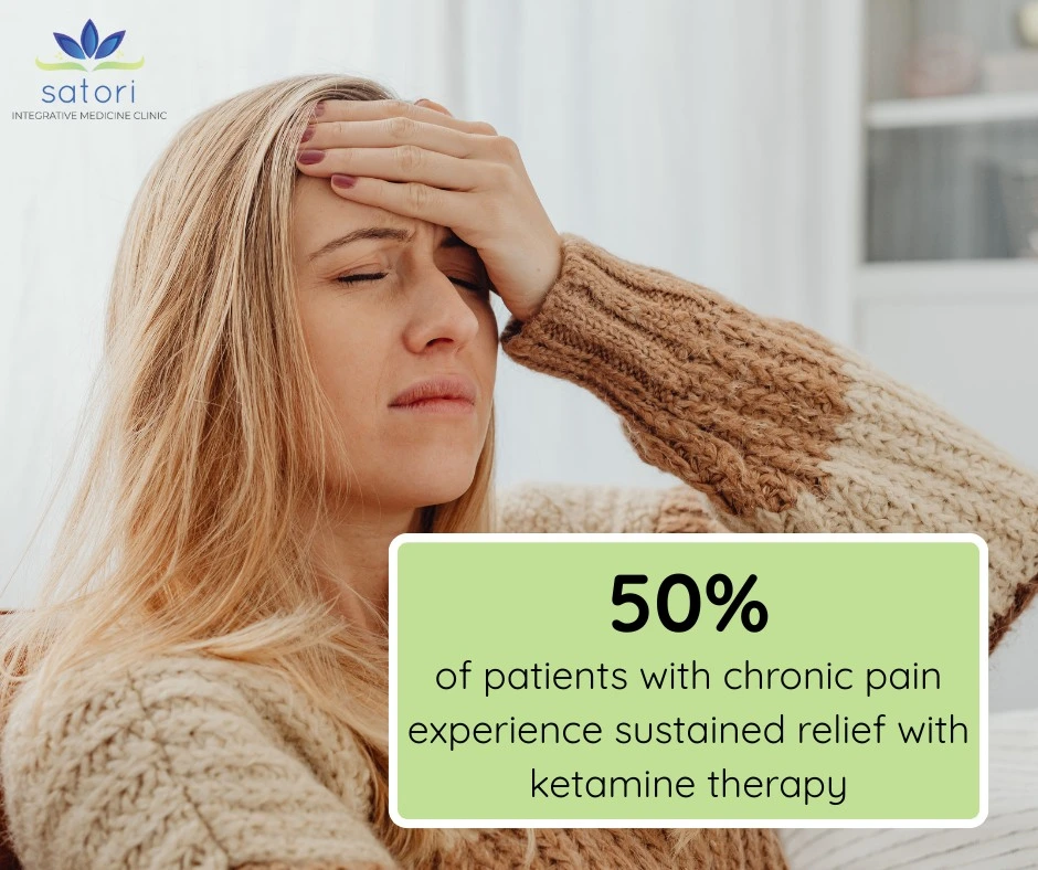 Woman holding her head with text stating 50% of patients with chronic pain experience sustained relief with ketamine therapy