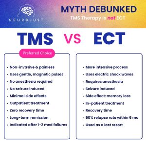 Comparison chart: TMS therapy marked as preferred choice with non-invasive magnetic pulses versus ECT using electric shock waves, highlighting key differences in invasiveness, anesthesia, and recovery