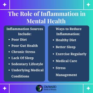 The Role of Inflammation in Mental Health comparing inflammation sources with reduction strategies with Onward logo